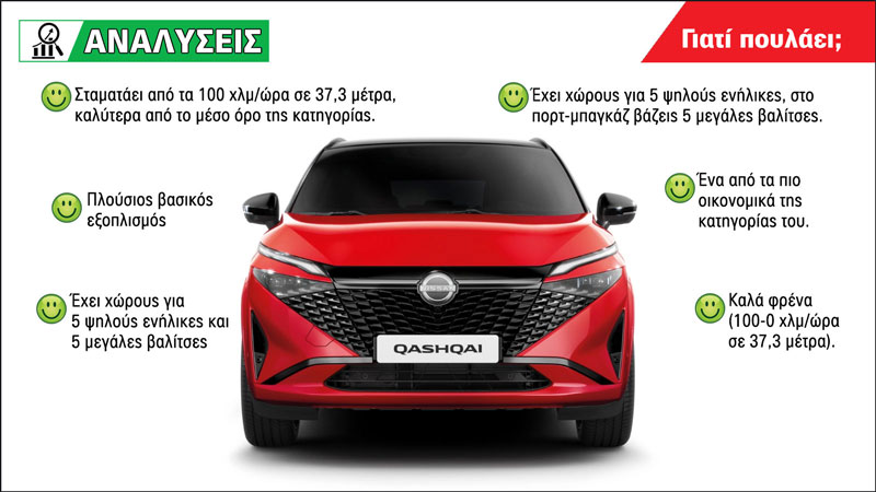 Nissan Qashqai με 26.990 ευρώ: Αυτά που το κάνουν να ξεχωρίζει