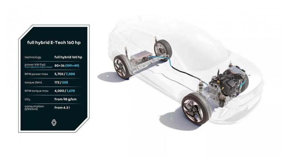 Renault: Νέο υβριδικό σύνολο με 160 ίππους