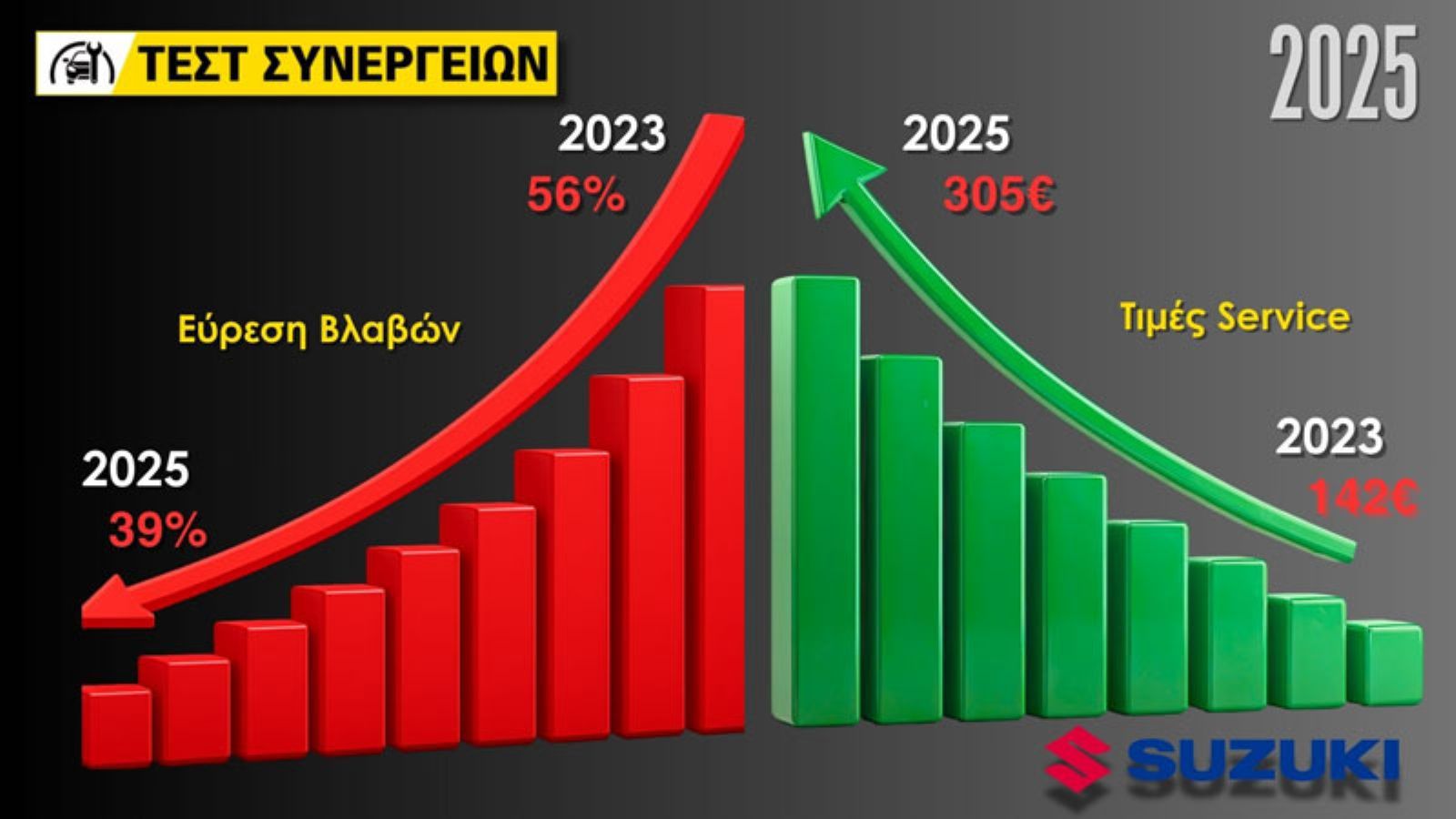 Test Συνεργείων 2025: 2 χρόνια μετά, η Suzuki πιο ακριβή και χειρότερη