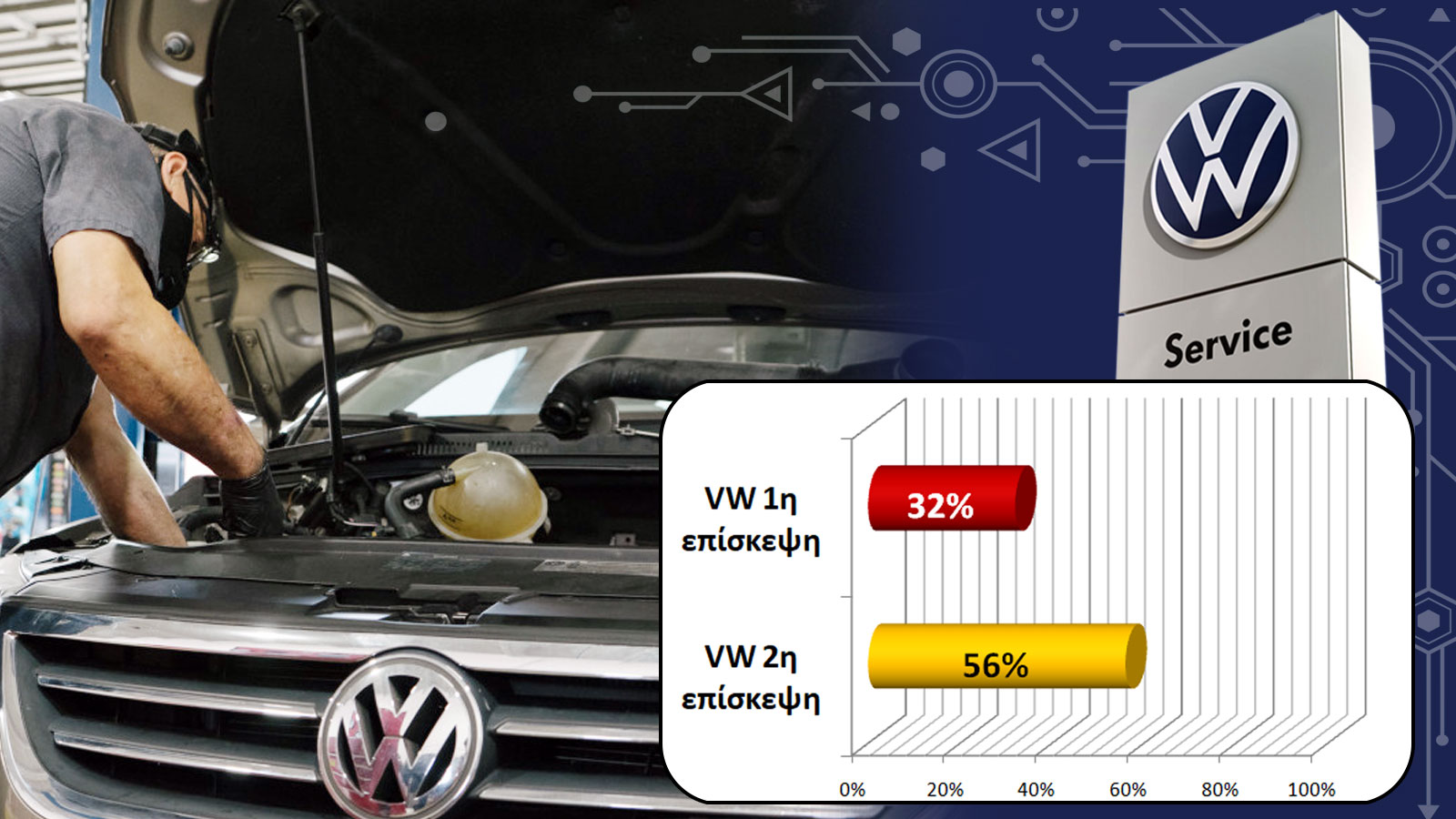 Οι έλεγχοι συνεχίζονται! Τι έκανε η VW στον 2ο έλεγχο;