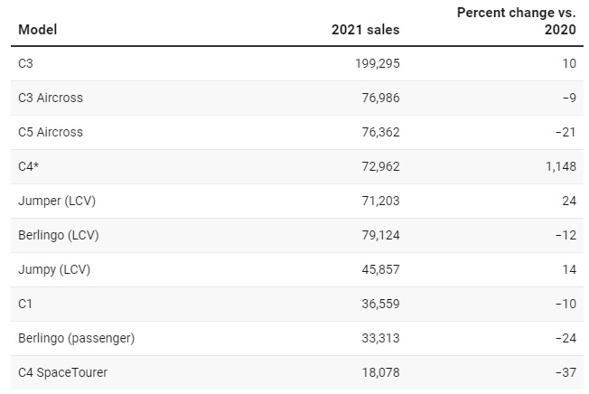 Θετικό πρόσημο οι πωλήσεις της Citroen το 2021