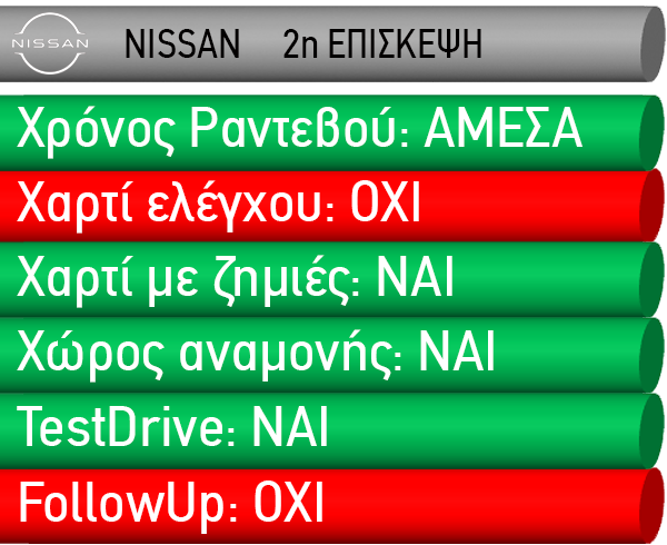 Test Συνεργείων: Τι έδειξε το 2ο test για τη Nissan;