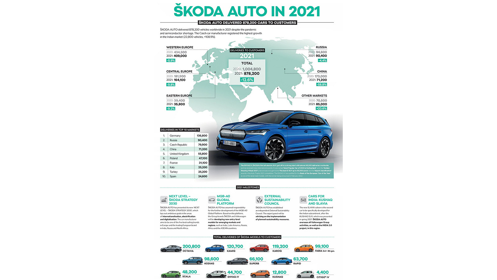 Skoda: Νέα σχεδιαστική φιλοσοφία «Modern Solid» 
