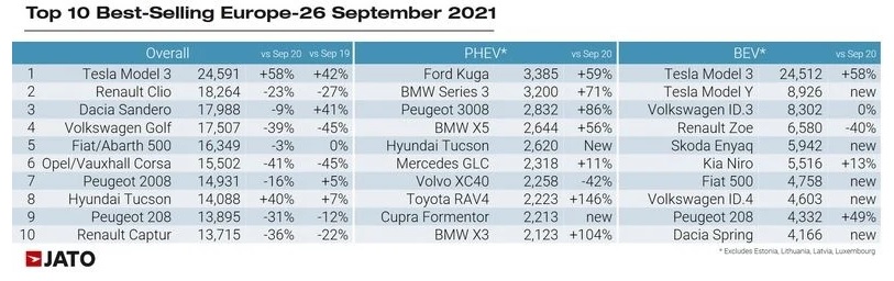 Το Tesla Model 3 Best Seller στην Ευρώπη