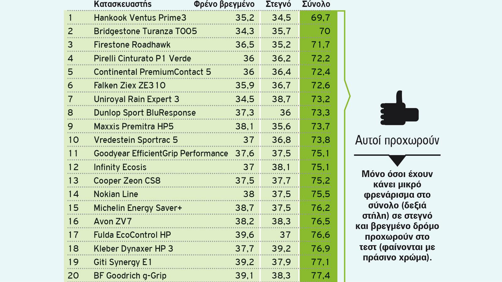 Ο προκριματικός γύρος