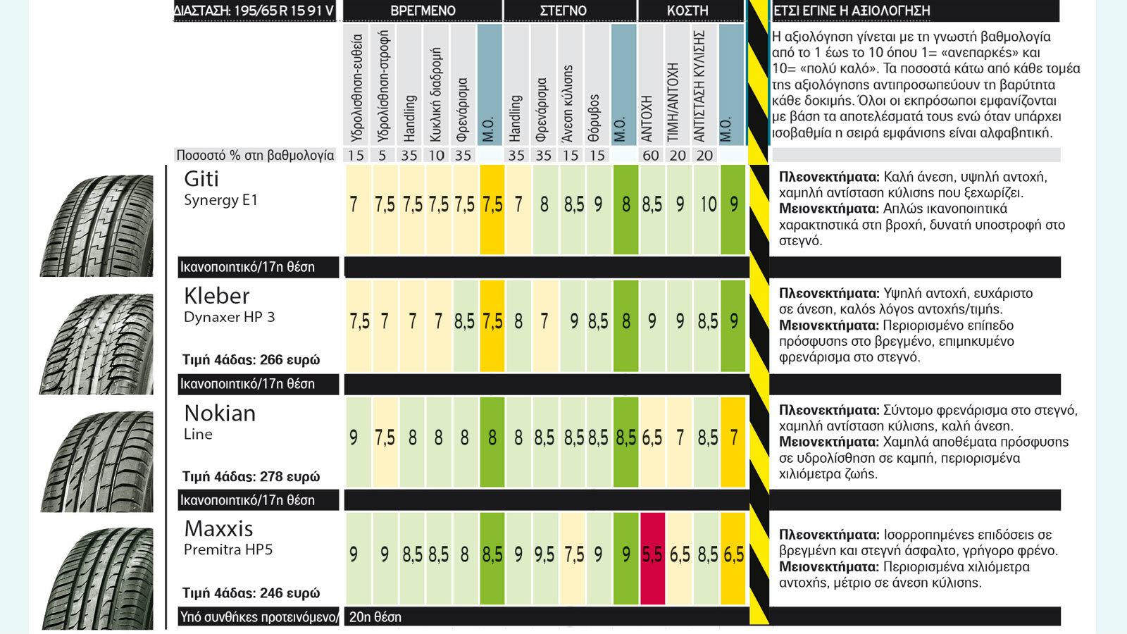 20 Θερινά ελαστικά 195/65 R 15 V σε σύγκριση