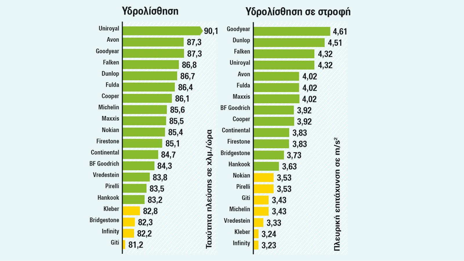 Υδρολίσθηση και handling στο βρεγμένο