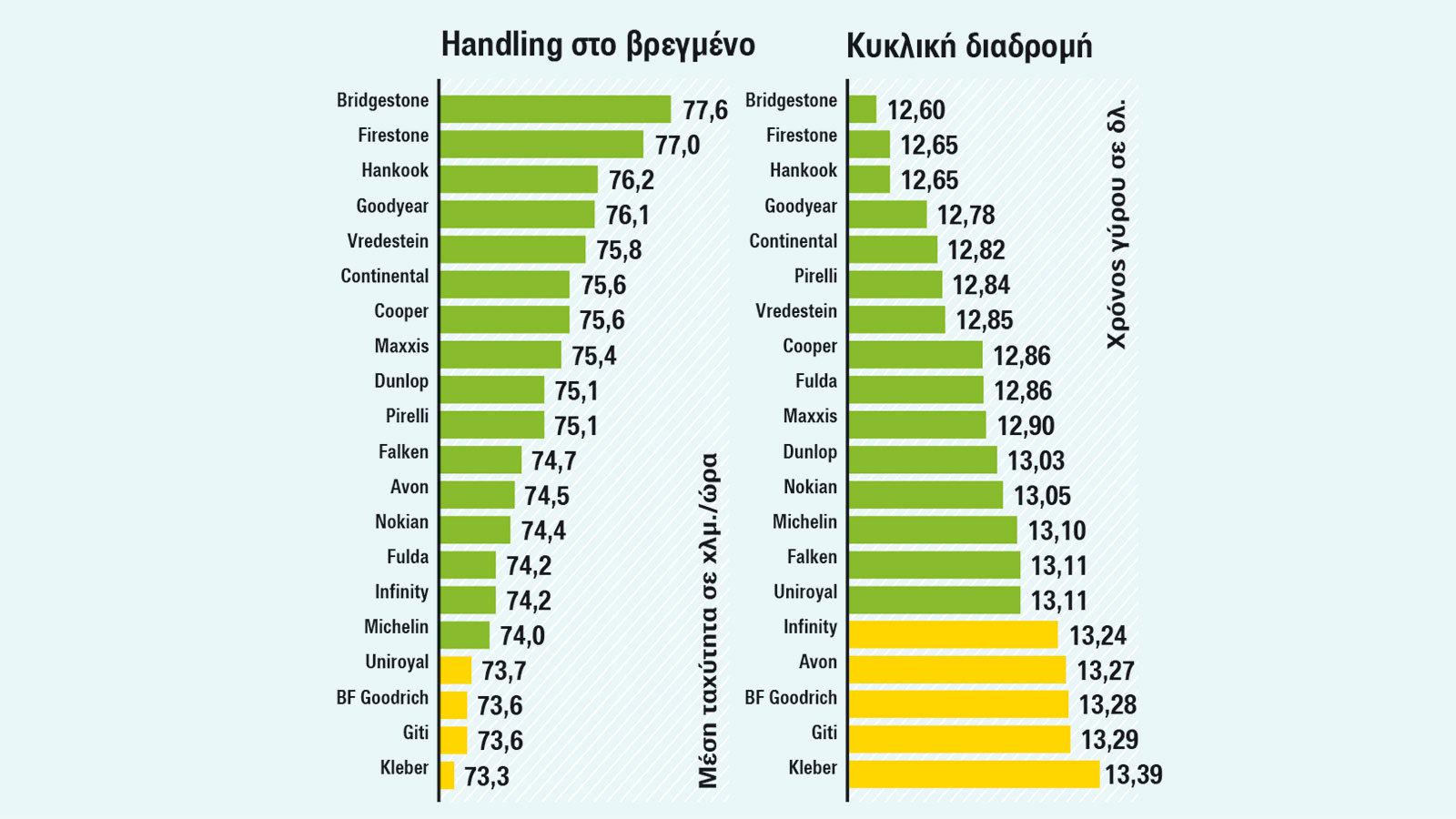 Υδρολίσθηση και handling στο βρεγμένο