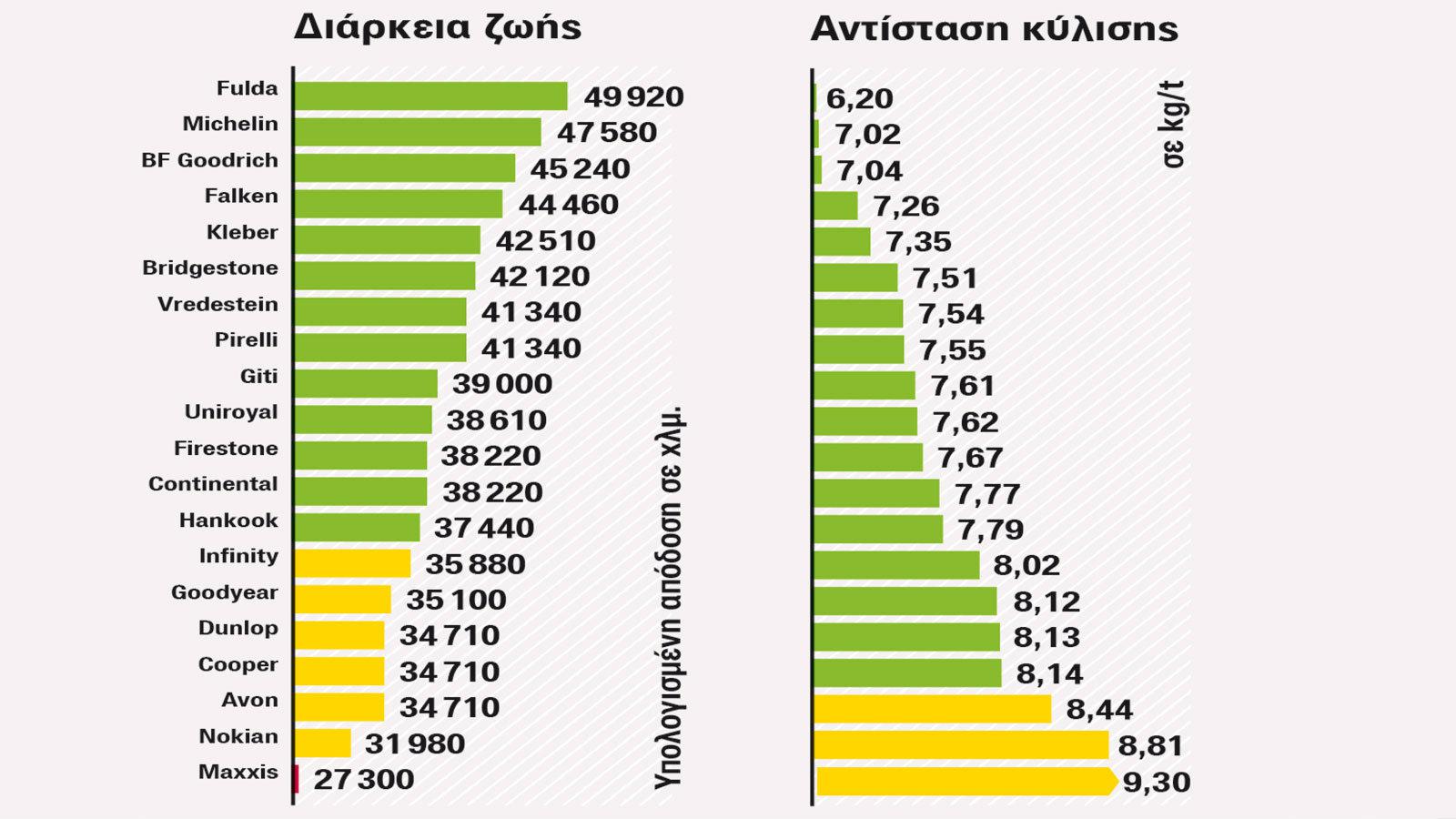 Διάρκεια ζωής και αντίσταση κύλισης