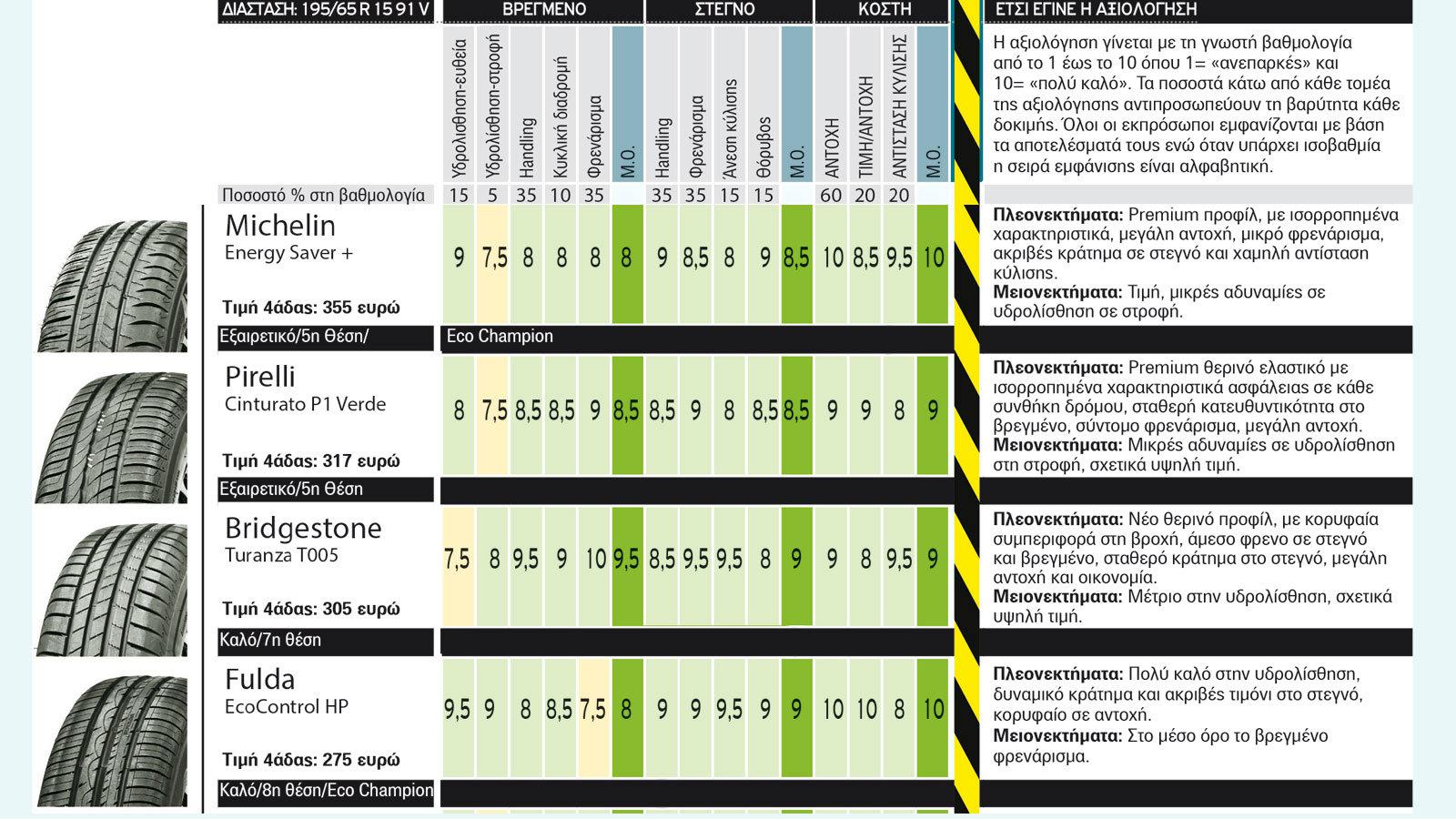 20 Θερινά ελαστικά 195/65 R 15 V σε σύγκριση