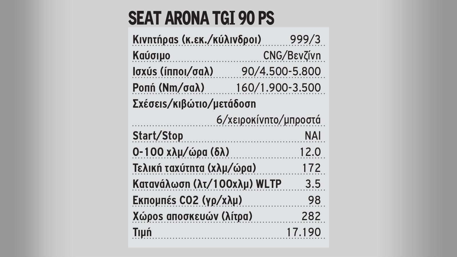 Δοκιμάζουμε το νέο SEAT Arona Βενζίνης και Φυσικού αερίου