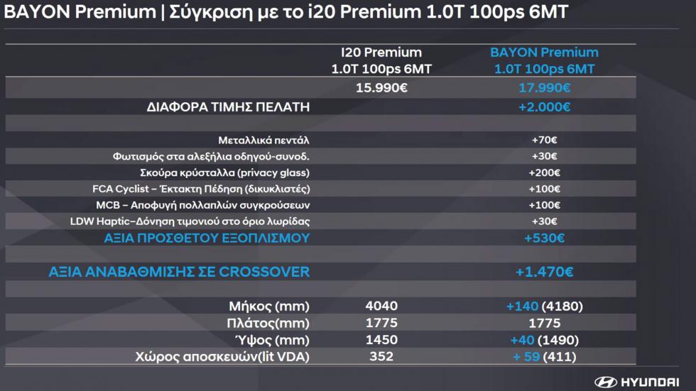 Hyundai Bayon: Με 15.790 ευρώ αγοράζεις το πρώτο σου SUV