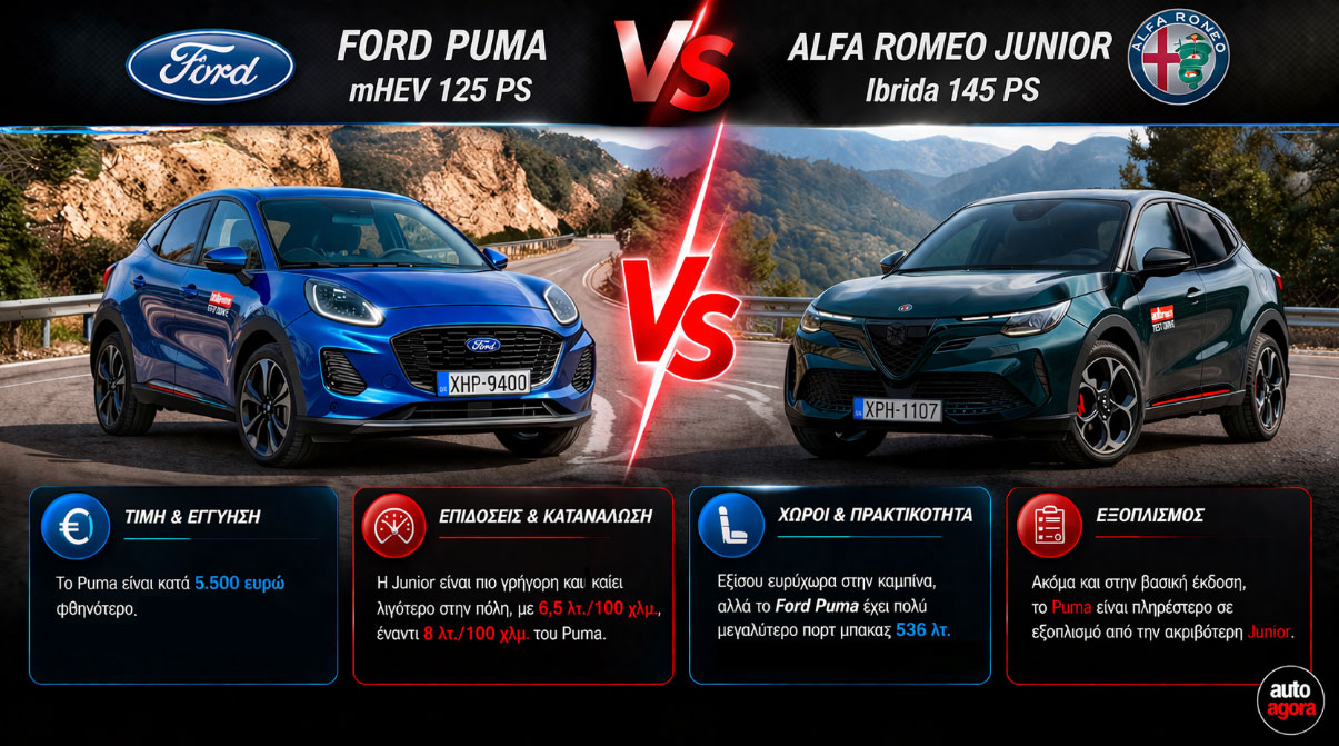 Ford Puma vs Alfa Romeo Junior Ibrida: 5.500 ευρώ φθηνότερο και πιο πλήρες το Puma 