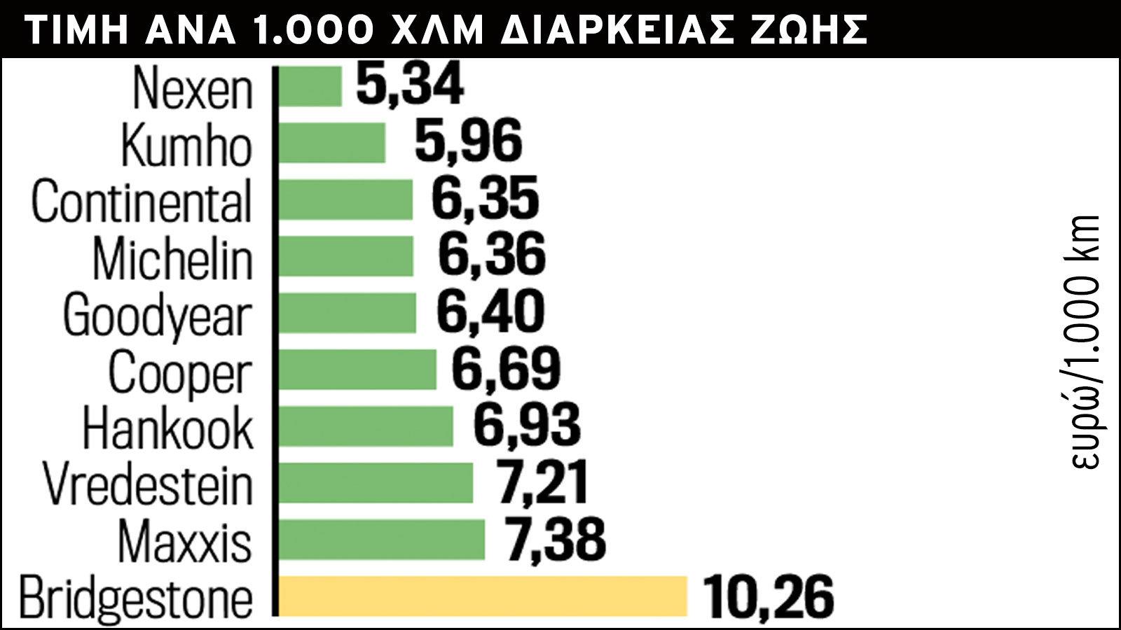 ΤΙΜΗ ΑΝΑ 1.000 ΧΛΜ ΔΙΑΡΚΕΙΑΣ ΖΩΗΣ