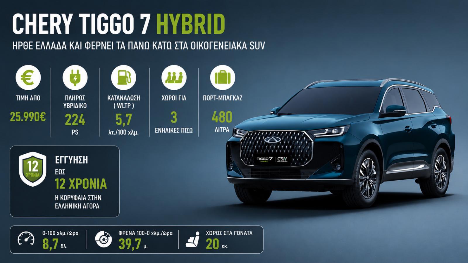 Chery Tiggo 7 Hybrid: Ήρθε Ελλάδα και φέρνει τα πάνω κάτω στα οικογενειακά SUV Chery Tiggo 7 Hybrid: Ήρθε Ελλάδα και φέρνει τα πάνω κάτω στα οικογενειακά SUV