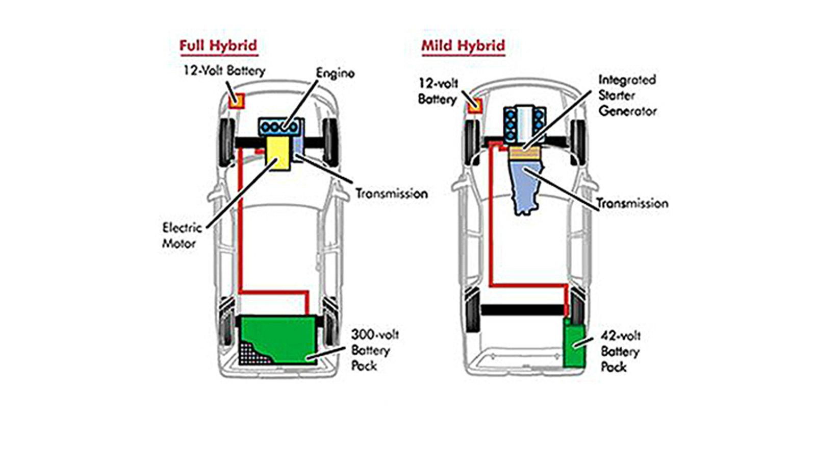 Hybrid com. Mild Hybrid. Full Hybrid. Мягкий гибрид схема. Equinox mild Hybrid.