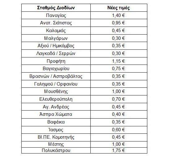 Εγνατία Οδός: Ανακοινώθηκαν οι νέες τιμές διοδίων 