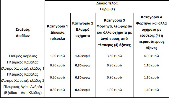 Νέα διόδια - Νέες τιμές στην Εγνατία Οδό