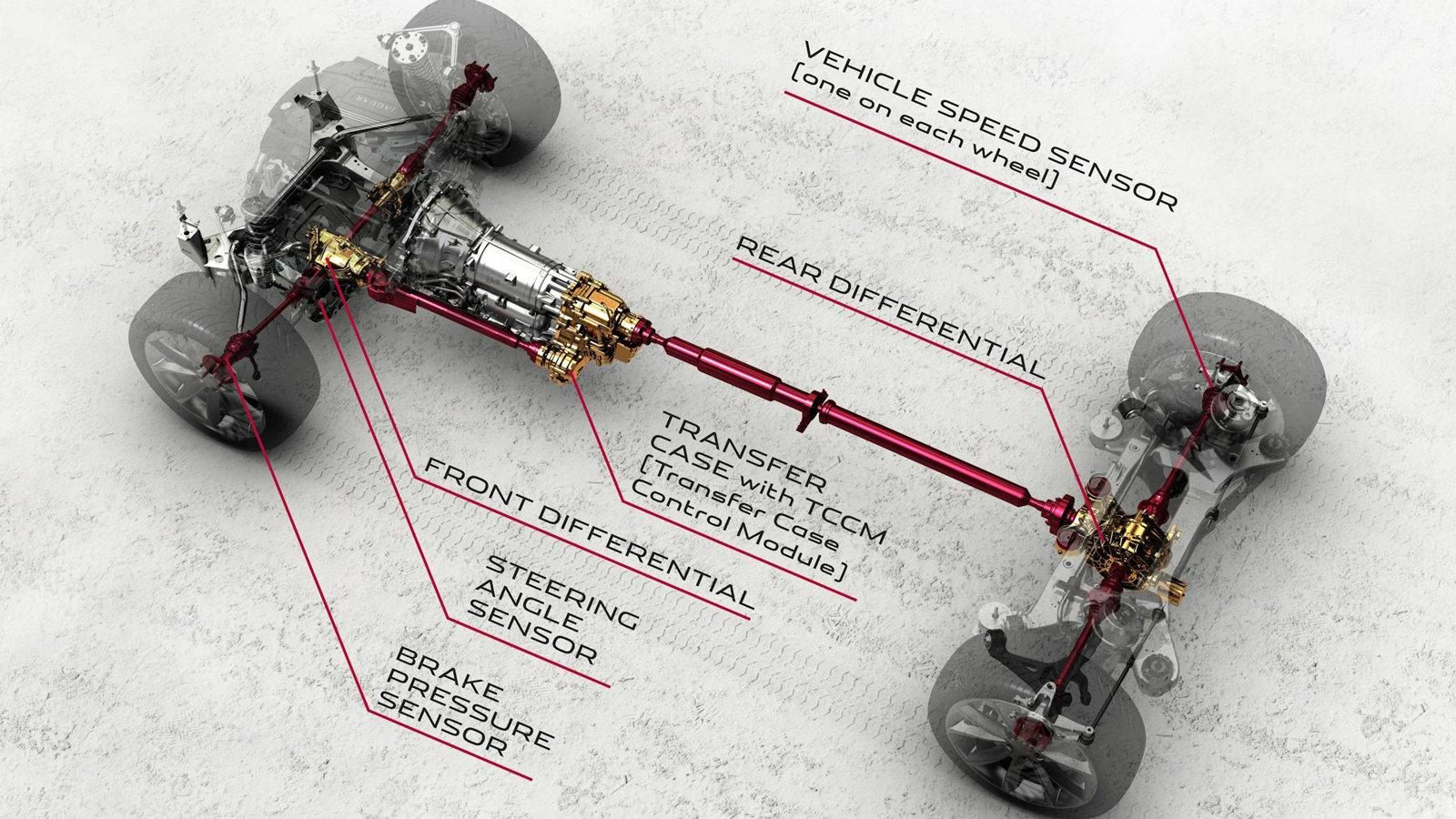 Τετρακίνηση: Ποια η διαφορά AWD με 4WD?