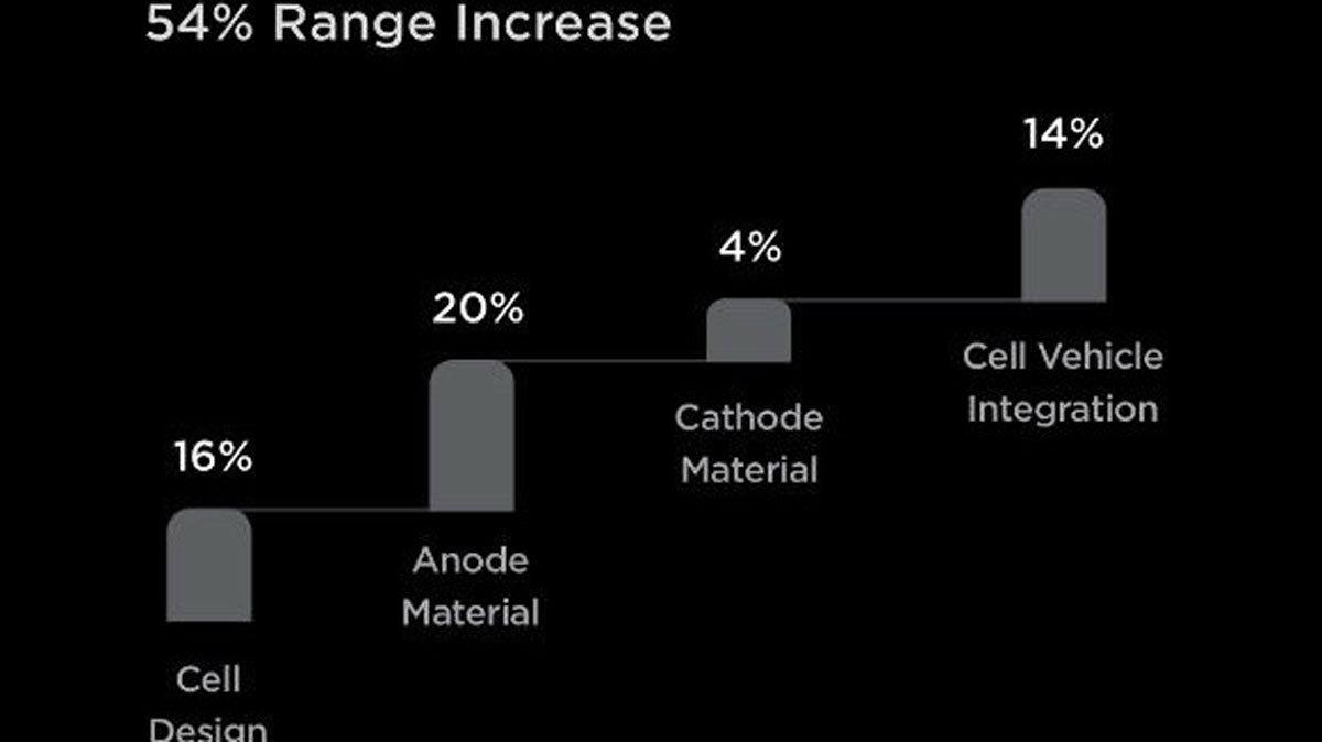 Tesla: Μπαταρίες 4680 για διπλάσια αυτονομία