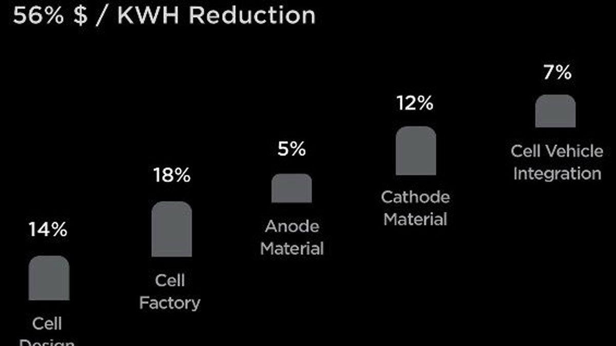 Tesla: Μπαταρίες 4680 για διπλάσια αυτονομία