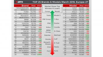 Πτώση των diesel στην Ευρωπαϊκή αγορά 