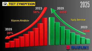 Test Συνεργείων 2025: 2 χρόνια μετά, η Suzuki πιο ακριβή και χειρότερη