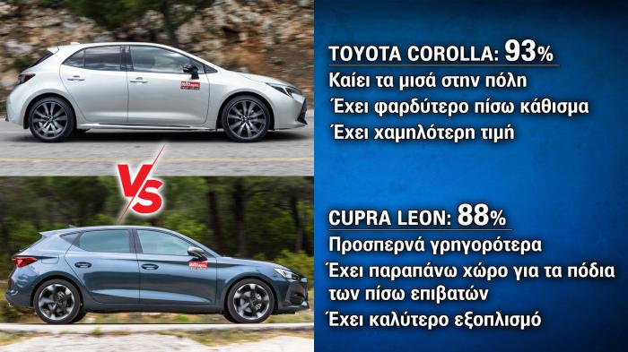 Cupra Leon VS Toyota Corolla Συγκριτικό