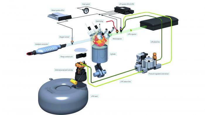 Τα μέρη ενός συστήματος LPG και πώς γίνεται η συντήρησή του