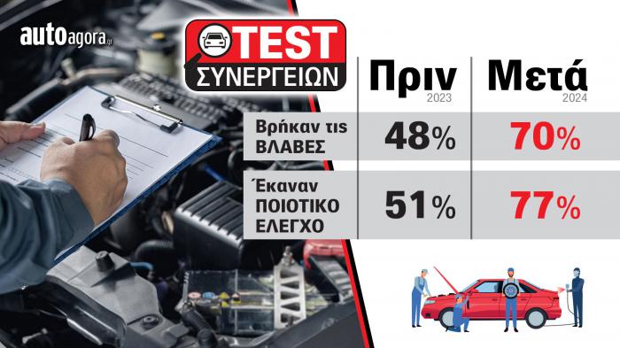 Test Συνεργείων Autoagora: Bρίσκουν περισσότερες βλάβες πλέον τα συνεργεία των εταιρειών 