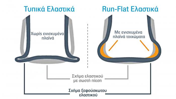 Οι διαφορές ενός συμβατικού σε σύγκριση με ένα run-flat ελαστικό. Οι διαφορές ενός συμβατικού σε σύγκριση με ένα run-flat ελαστικό.