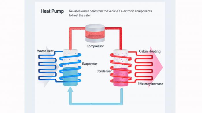 H αντλία θερμότητας «μαζεύει» τη θερμότητα που παράγεται από τα εξαρτήματα του αυτοκινήτου, την οποία και αξιοποιεί για να ζεστάνει το ψυκτικό υγρό, σε υψηλή πίεση, μέσα σε έναν εξατμιστήρα.