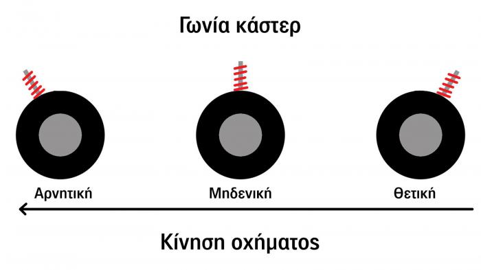 Γωνία Κάστερ Γωνία Κάστερ
