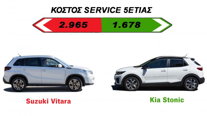 Το Kia Stonic κοστίζει τα μισά σε συντήρηση σε σχέση με το Suzuki Vitara 
