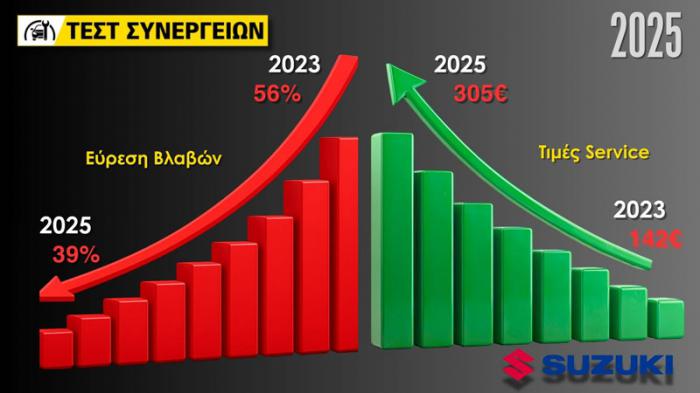 Test Συνεργείων 2025: 2 χρόνια μετά, η Suzuki πιο ακριβή και χειρότερη